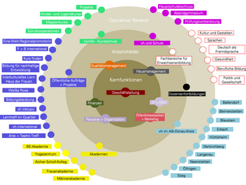 Die Organisation der vh als Kreise